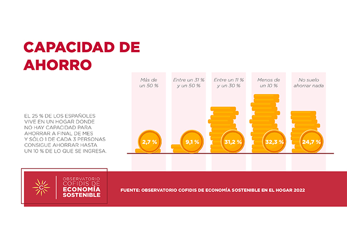 foto noticia Una de cada cuatro personas vive en un hogar sin capacidad de ahorro en España